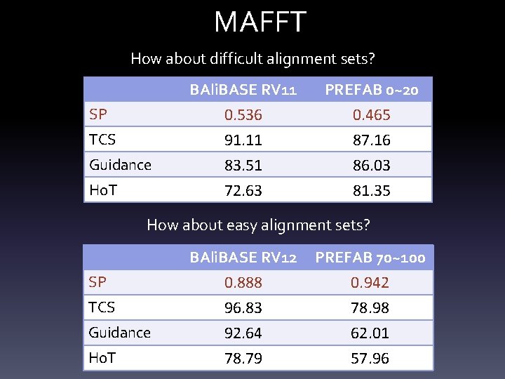MAFFT How about difficult alignment sets? BAli. BASE RV 11 PREFAB 0~20 SP 0.