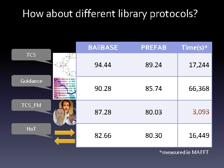 How about different library protocols? TCS Guidance TCS_FM Ho. T Time(s)* BAli. BASE PREFAB