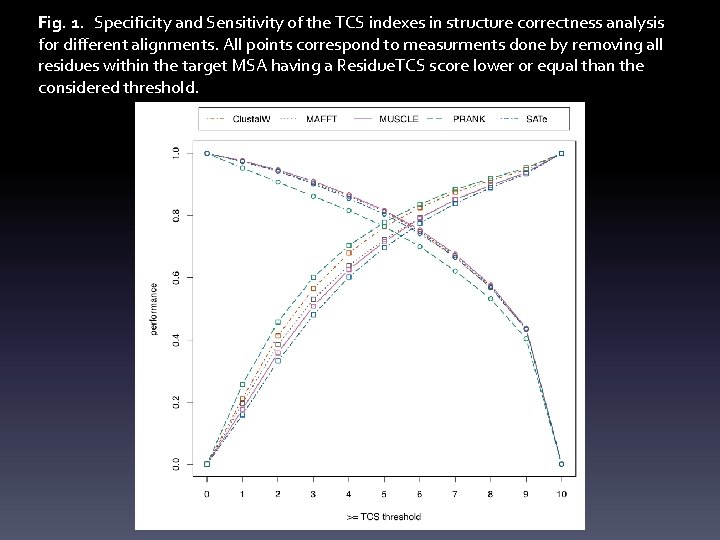 Fig. 1.  Specificity and Sensitivity of the TCS indexes in structure correctness analysis for