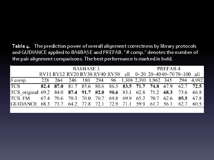Table 4.   The prediction power of overall alignment correctness by library protocols and