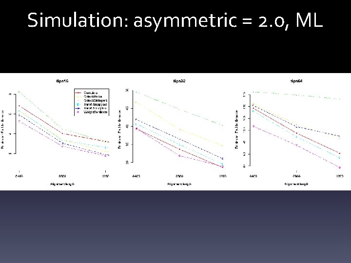 Simulation: asymmetric = 2. 0, ML 