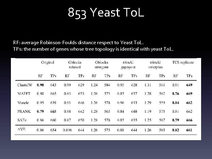 853 Yeast To. L RF: average Robinson-Foulds distance respect to Yeast To. L. TPs: