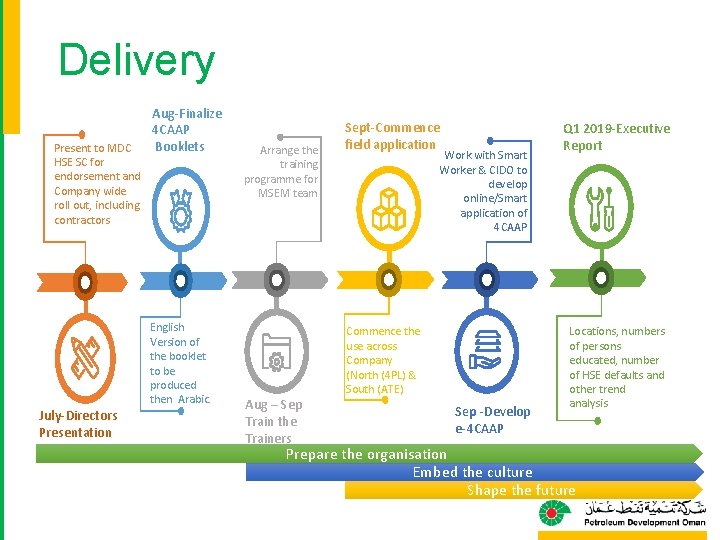 Delivery Present to MDC HSE SC for endorsement and Company wide roll out, including