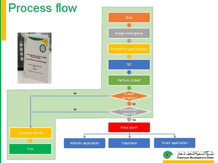 Process flow Start Assign work/group Proceed to work location TBT Perform 4 CAAP No