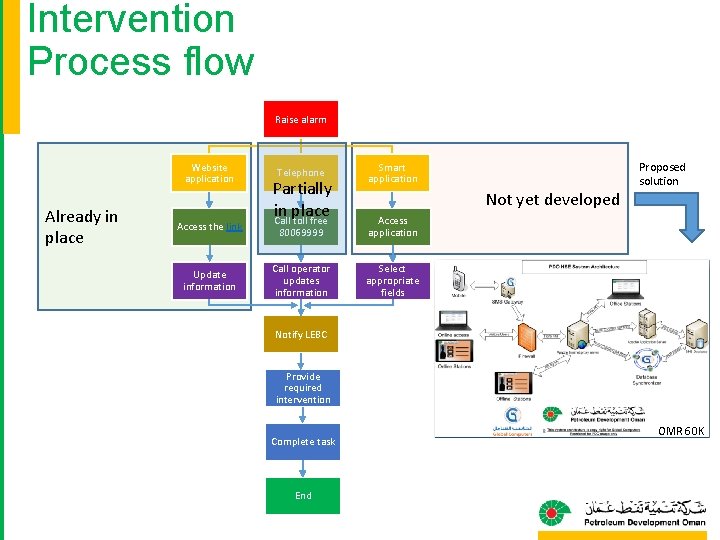 Intervention Process flow Raise alarm Website application Already in place Access the link Update