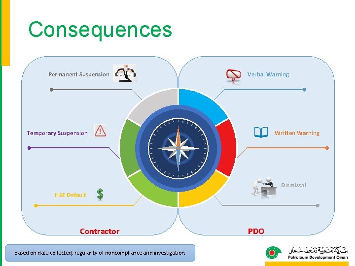 Consequences Permanent Suspension Verbal Warning Temporary Suspension Written Warning Dismissal HSE Default Contractor Based