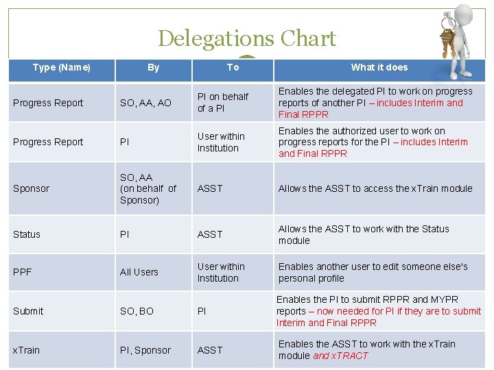 Delegations Chart Type (Name) By To What it does SO, AA, AO PI on