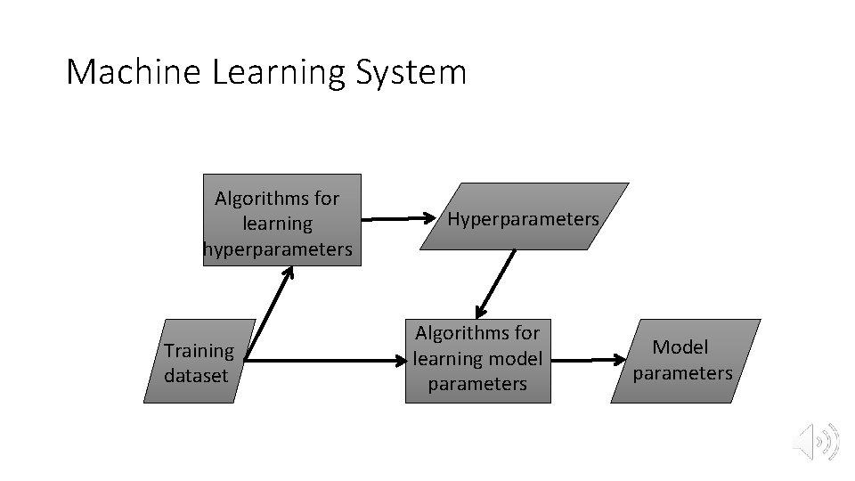 Machine Learning System Algorithms for learning hyperparameters Training dataset Hyperparameters Algorithms for learning model