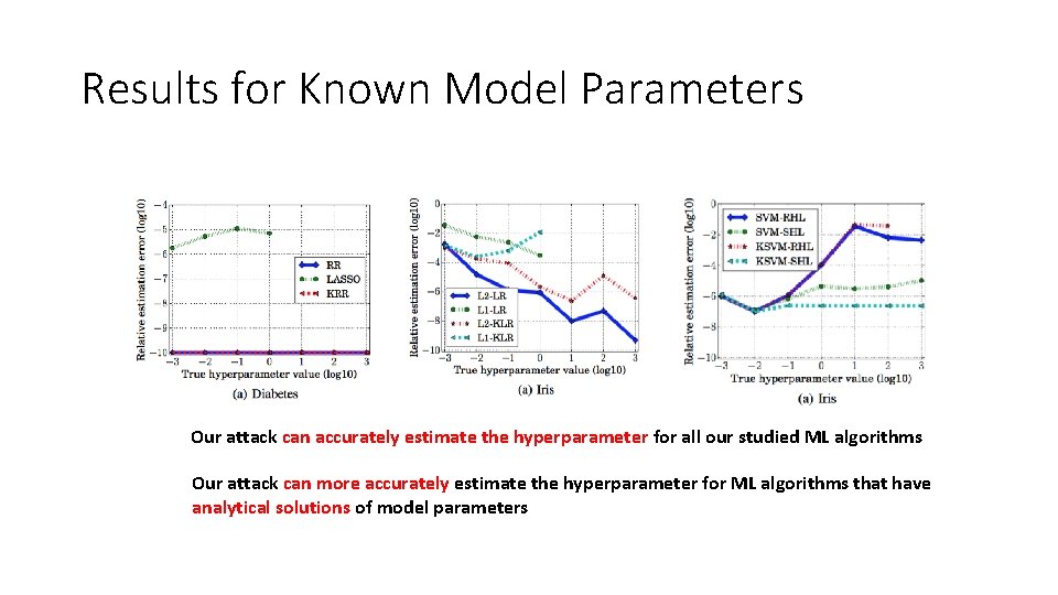 Results for Known Model Parameters Our attack can accurately estimate the hyperparameter for all