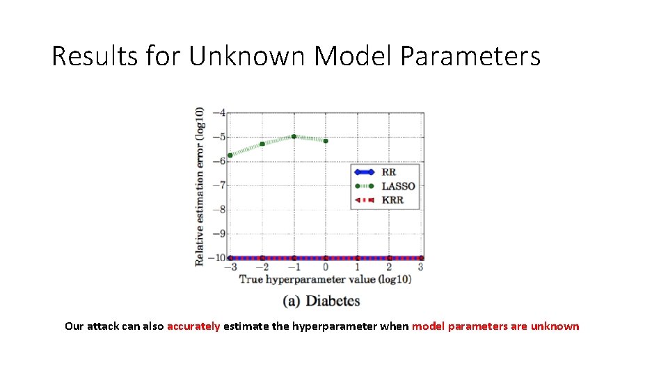 Results for Unknown Model Parameters Our attack can also accurately estimate the hyperparameter when