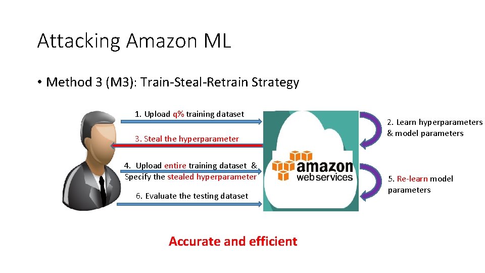 Attacking Amazon ML • Method 3 (M 3): Train-Steal-Retrain Strategy 1. Upload q% training