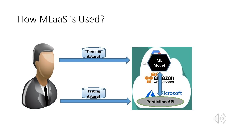 How MLaa. S is Used? Training dataset Testing dataset ML Model Prediction API 