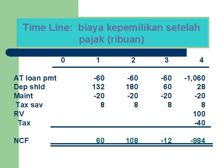 Time Line: biaya kepemilikan setelah pajak (ribuan) 0 AT loan pmt Dep shld Maint