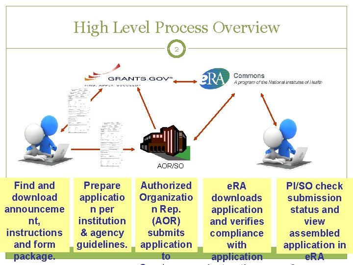 High Level Process Overview 2 AOR/SO Find and download announceme nt, instructions and form