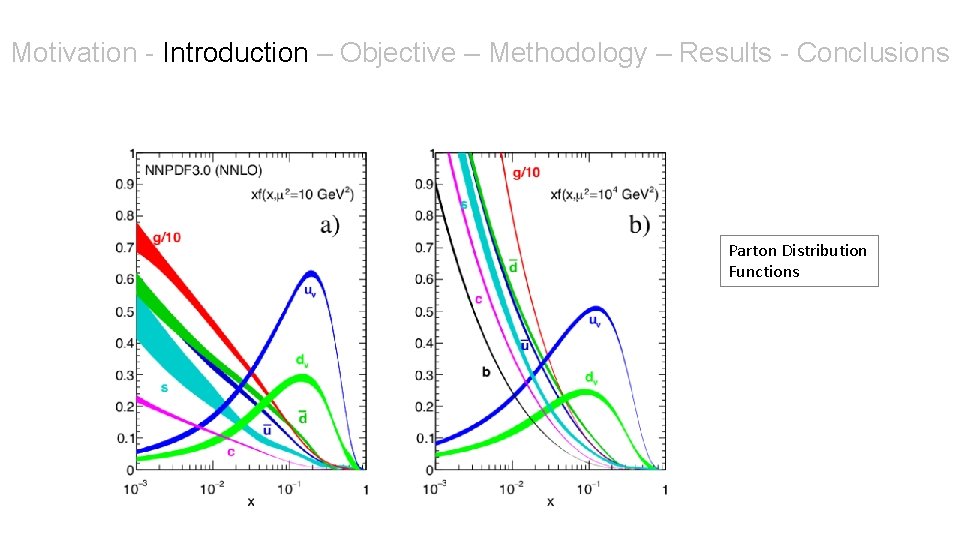 Motivation - Introduction – Objective – Methodology – Results - Conclusions Parton Distribution Functions