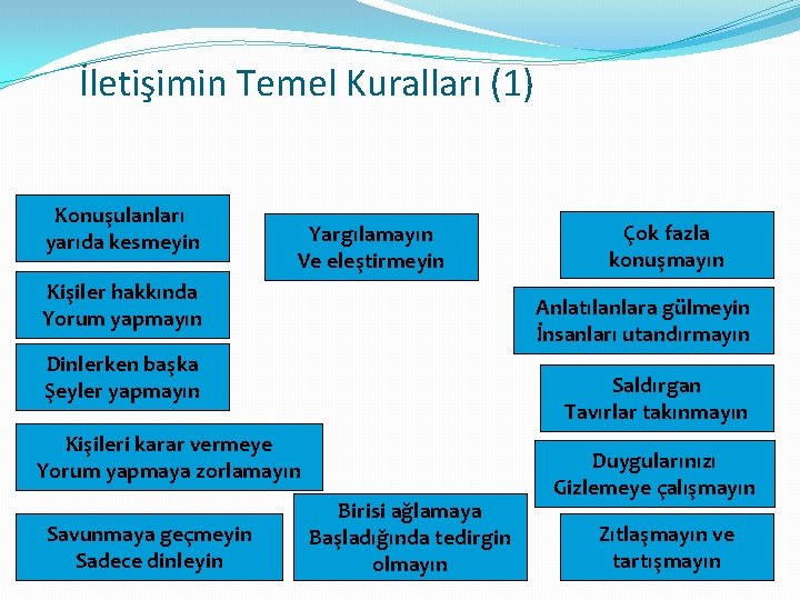 İletişimin Temel Kuralları (1) Konuşulanları yarıda kesmeyin Yargılamayın Ve eleştirmeyin Kişiler hakkında Yorum yapmayın