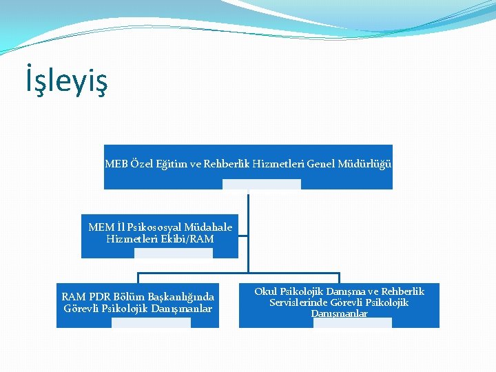 İşleyiş MEB Özel Eğitim ve Rehberlik Hizmetleri Genel Müdürlüğü MEM İl Psikososyal Müdahale Hizmetleri