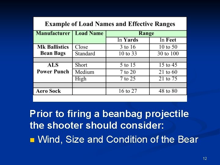 Prior to firing a beanbag projectile the shooter should consider: n Wind, Size and