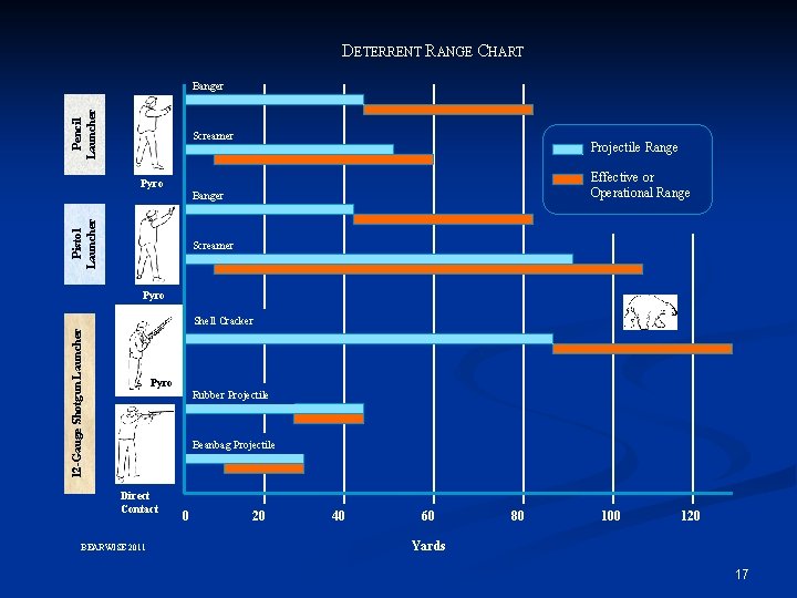 DETERRENT RANGE CHART Pencil Launcher Banger Screamer Pyro Projectile Range Effective or Operational Range