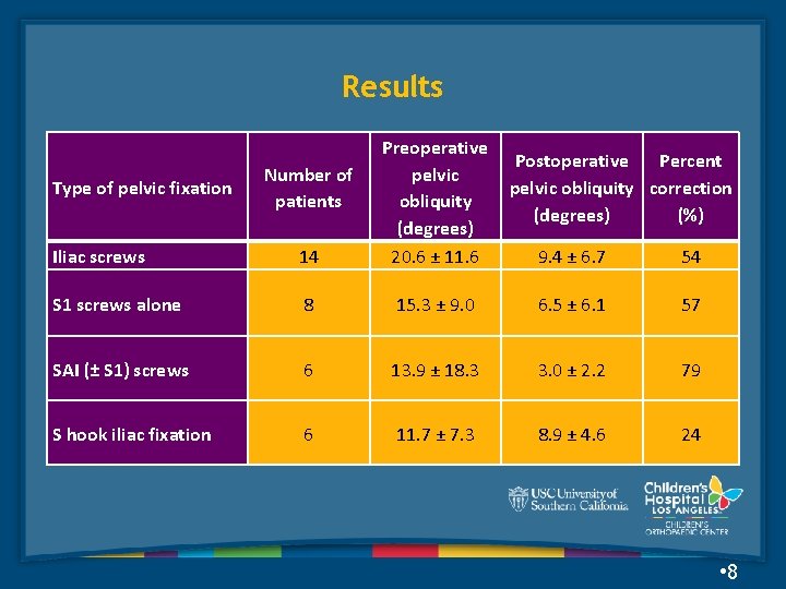 Results Iliac screws 14 Preoperative pelvic obliquity (degrees) 20. 6 ± 11. 6 S