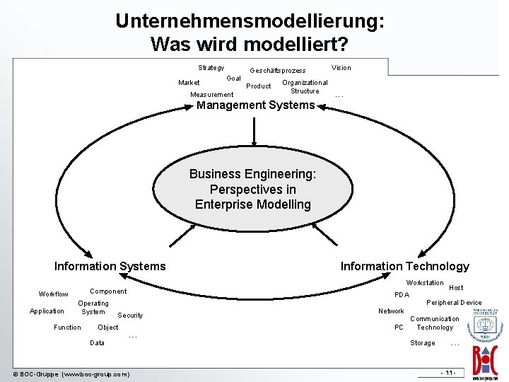 Unternehmensmodellierung: Was wird modelliert? Strategy Market Geschäftsprozess Goal Measurement Product Organizational Structure Management Systems