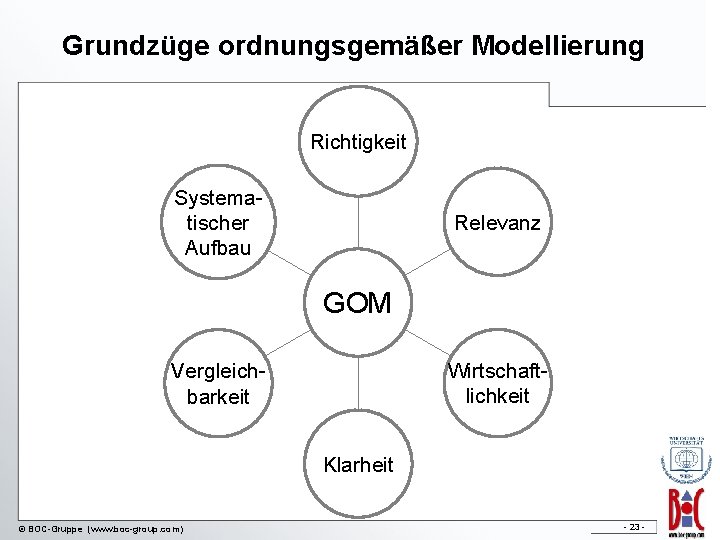 Grundzüge ordnungsgemäßer Modellierung Richtigkeit Systematischer Aufbau Relevanz GOM Wirtschaftlichkeit Vergleichbarkeit Klarheit © BOC-Gruppe (www.