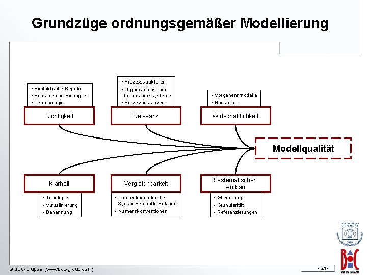 Grundzüge ordnungsgemäßer Modellierung • Syntaktische Regeln • Semantische Richtigkeit • Terminologie • Prozessstrukturen •