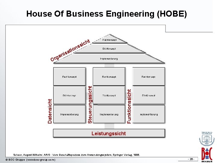 House Of Business Engineering (HOBE) h sic t s on i t a Funktionssicht