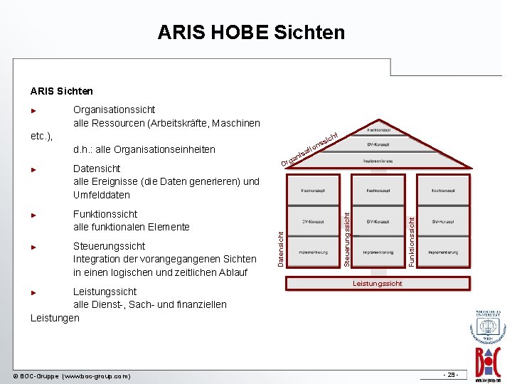 ARIS HOBE Sichten ARIS Sichten Organisationssicht alle Ressourcen (Arbeitskräfte, Maschinen etc. ), ► Funktionssicht