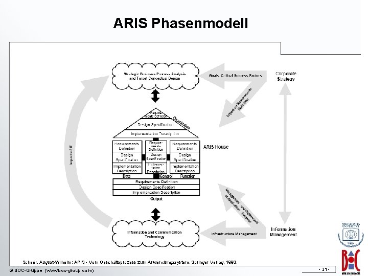 ARIS Phasenmodell Scheer, August-Wilhelm: ARIS - Vom Geschäftsprozess zum Anwendungssystem, Springer Verlag, 1998. ©