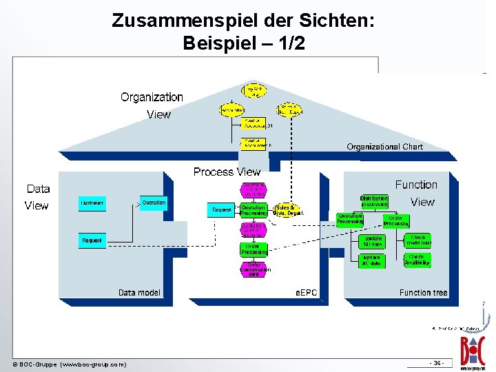 Zusammenspiel der Sichten: Beispiel – 1/2 © BOC-Gruppe (www. boc-group. com)) - 36 -