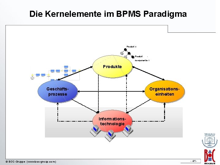 Die Kernelemente im BPMS Paradigma Produkt X Produkt - komponente Y Produkte Geschäftsprozesse Organisationseinheiten