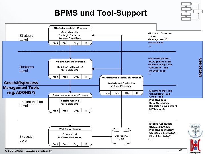 BPMS und Tool-Support Strategic Decision Process Prod. Proc. Org. • Balanced Scorecard Tools •