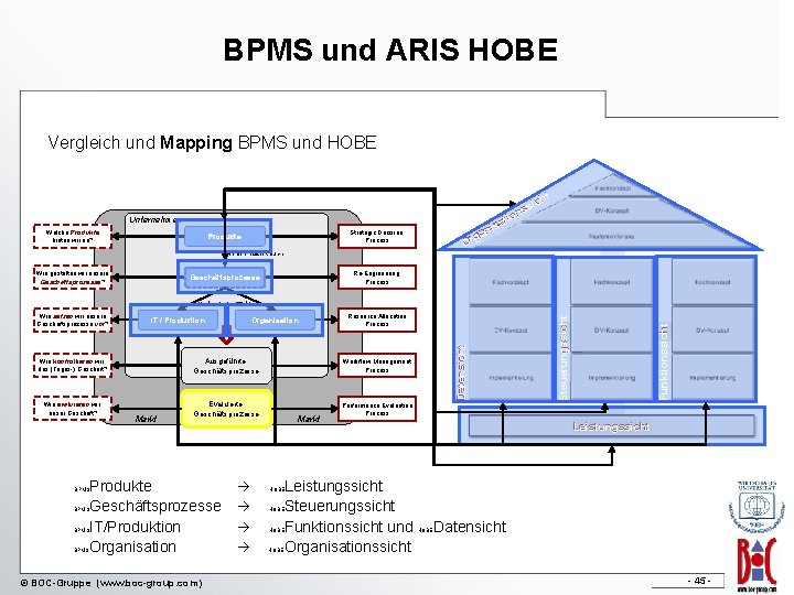 BPMS und ARIS HOBE Vergleich und Mapping BPMS und HOBE ht sic s n