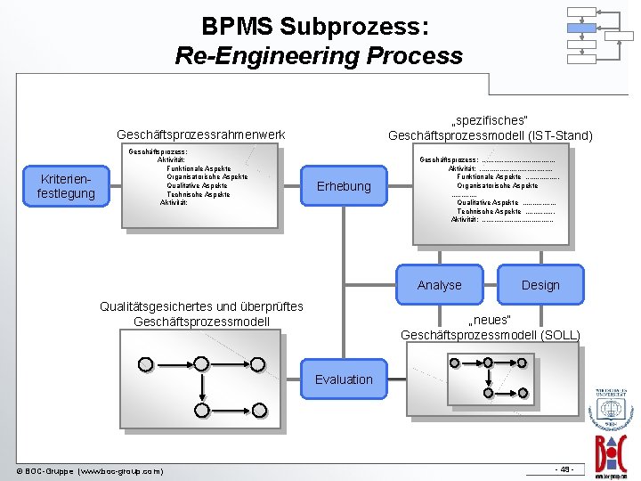 BPMS Subprozess: Re-Engineering Process „spezifisches“ Geschäftsprozessmodell (IST-Stand) Geschäftsprozessrahmenwerk Kriterienfestlegung Geschäftsprozess: Aktivität: Funktionale Aspekte Organisatorische