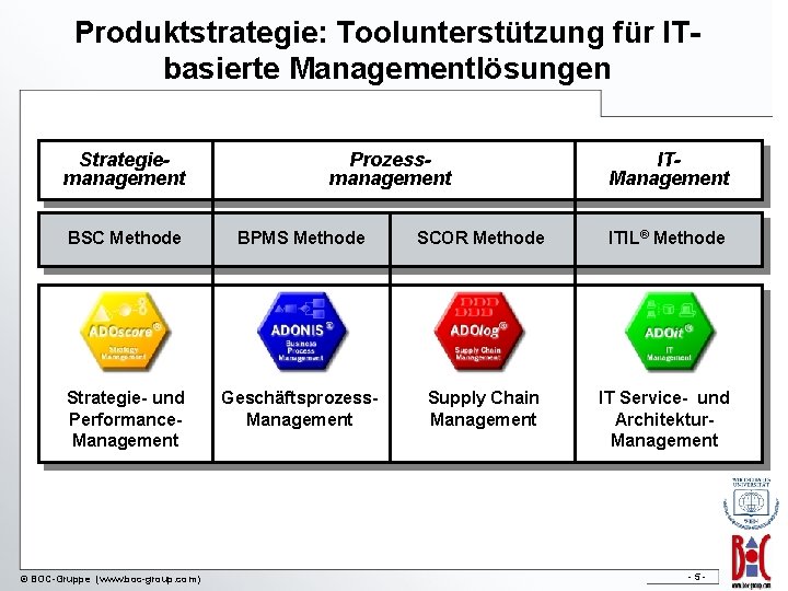 Produktstrategie: Toolunterstützung für ITbasierte Managementlösungen Strategiemanagement Prozessmanagement ITManagement BSC Methode BPMS Methode SCOR Methode