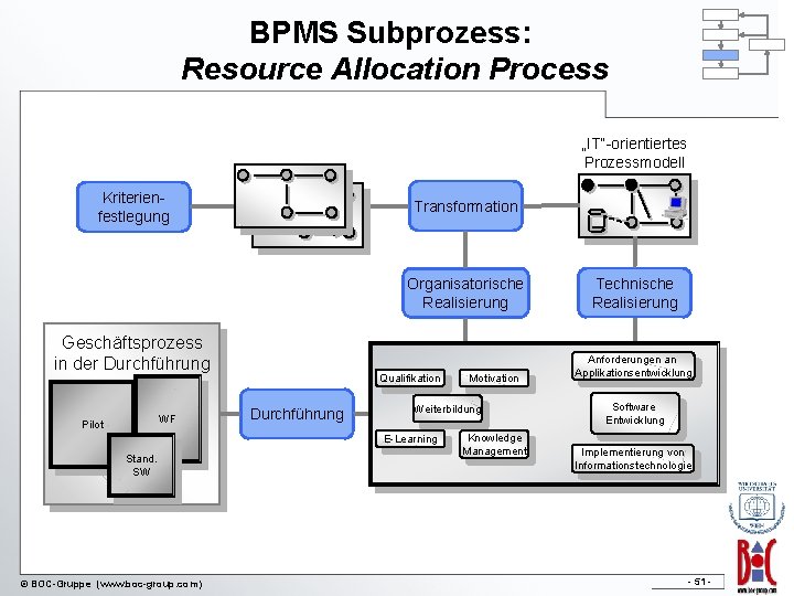 BPMS Subprozess: Resource Allocation Process „IT“-orientiertes Prozessmodell Kriterienfestlegung Transformation Organisatorische Realisierung Geschäftsprozess in der
