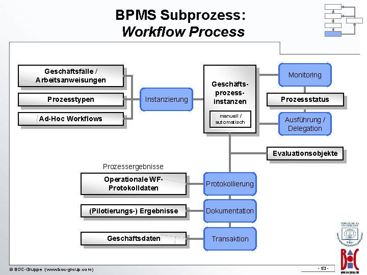 BPMS Subprozess: Workflow Process Geschäftsfälle / Arbeitsanweisungen Prozesstypen Monitoring Instanzierung Geschäftsprozessinstanzen manuell / automatisch