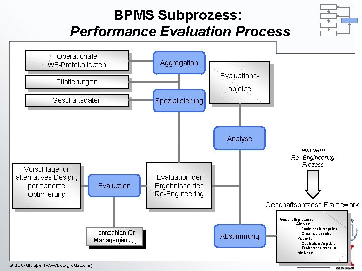 BPMS Subprozess: Performance Evaluation Process Operationale WF-Protokolldaten Aggregation Evaluations- Pilotierungen objekte Geschäftsdaten Spezialisierung Analyse