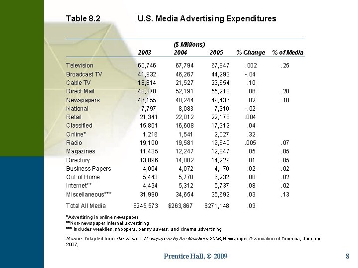 Table 8. 2 Television Broadcast TV Cable TV Direct Mail Newspapers National Retail Classified