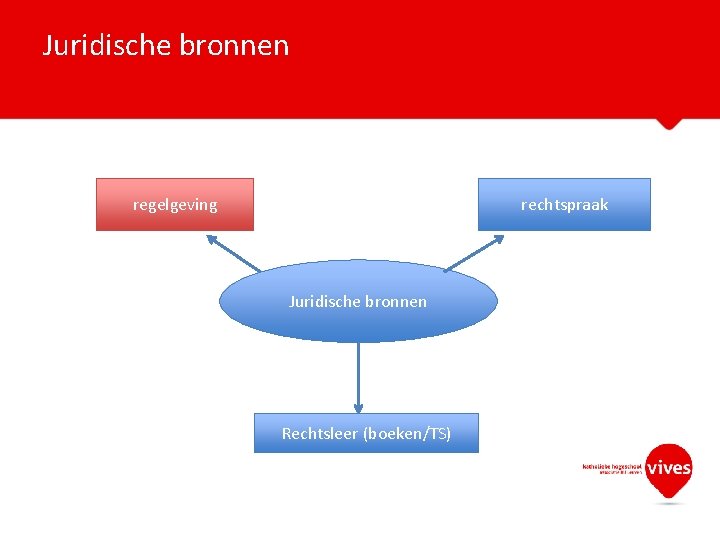 Juridische bronnen regelgeving rechtspraak Juridische bronnen Rechtsleer (boeken/TS) 
