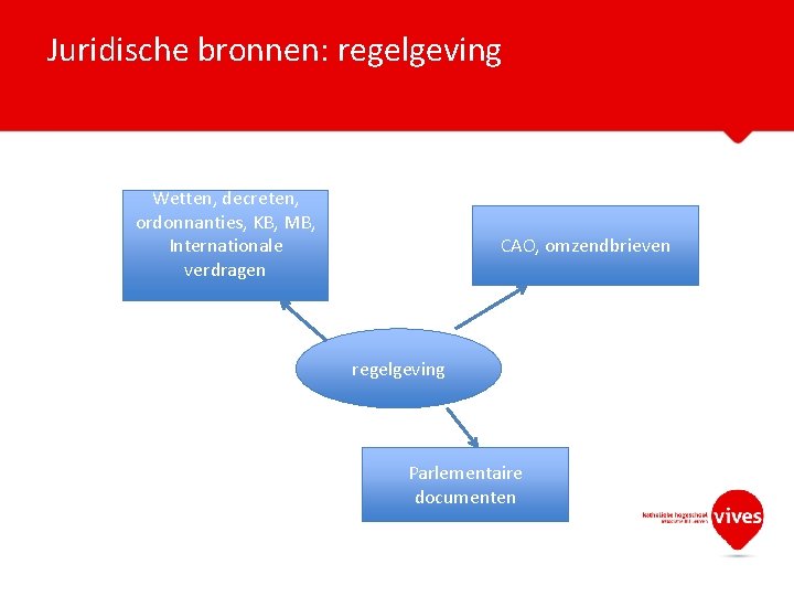 Juridische bronnen: regelgeving Wetten, decreten, ordonnanties, KB, MB, Internationale verdragen CAO, omzendbrieven regelgeving Parlementaire