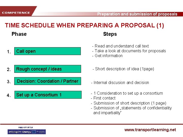 Preparation and submission of proposals TIME SCHEDULE WHEN PREPARING A PROPOSAL (1) Phase Steps