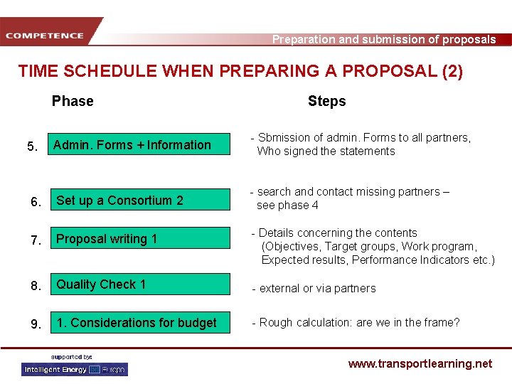 Preparation and submission of proposals TIME SCHEDULE WHEN PREPARING A PROPOSAL (2) Phase Steps
