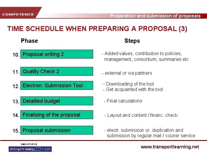 Preparation and submission of proposals TIME SCHEDULE WHEN PREPARING A PROPOSAL (3) Phase Steps