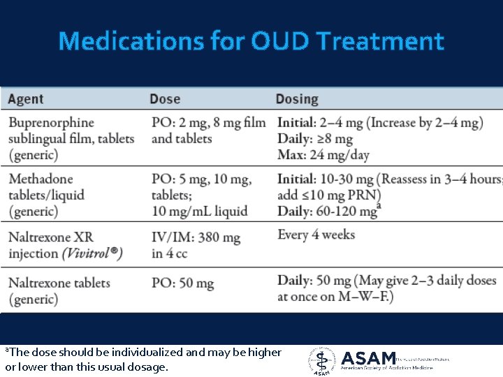 Medications for OUD Treatment a. The dose should be individualized and may be higher