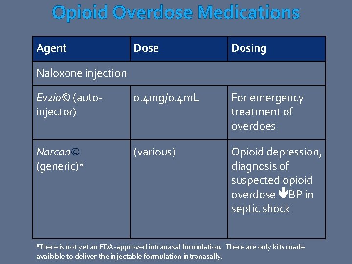 Opioid Overdose Medications Agent Dose Dosing Evzio© (autoinjector) 0. 4 mg/0. 4 m. L