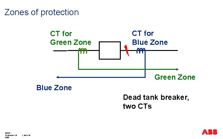 Zones of protection CT for Green Zone CT for Blue Zone Green Zone Blue