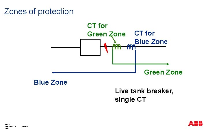 Zones of protection CT for Green Zone CT for Blue Zone Green Zone Blue