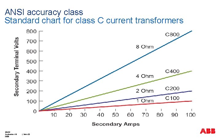 ANSI accuracy class Standard chart for class C current transformers ©ABB September 16, 2020